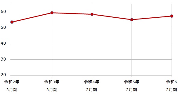 自己資本比率推移