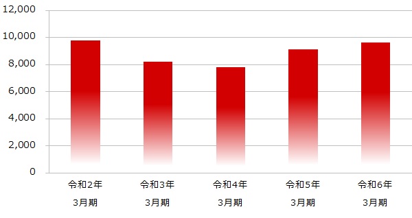 売上高推移